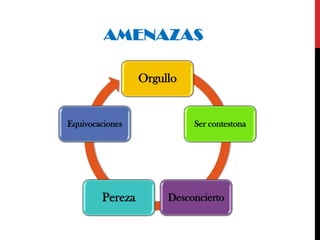 AMENAZAS
Orgullo

Equivocaciones

Pereza

Ser contestona

Desconcierto

 