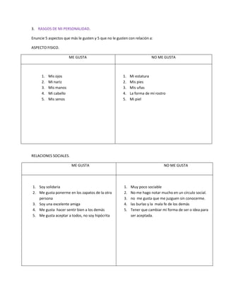 3. RASGOS DE MI PERSONALIDAD.
Enuncie 5 aspectos que más le gusten y 5 que no le gusten con relación a:
ASPECTO FISICO.
ME GUSTA

1.
2.
3.
4.
5.

Mis ojos
Mi nariz
Mis manos
Mi cabello
Mis senos

NO ME GUSTA

1.
2.
3.
4.
5.

Mi estatura
Mis pies
Mis uñas
La forma de mi rostro
Mi piel

RELACIONES SOCIALES.
ME GUSTA

1. Soy solidaria
2. Me gusta ponerme en los zapatos de la otra
persona
3. Soy una excelente amiga
4. Me gusta hacer sentir bien a los demás
5. Me gusta aceptar a todos, no soy hipócrita

NO ME GUSTA

1.
2.
3.
4.
5.

Muy poco sociable
No me hago notar mucho en un círculo social.
no me gusta que me juzguen sin conocerme.
las burlas y la mala fe de los demás
Tener que cambiar mí forma de ser o idea para
ser aceptada.

 