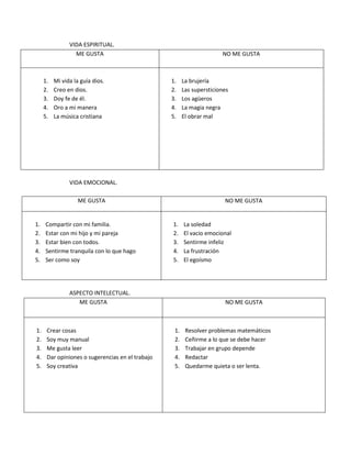 VIDA ESPIRITUAL.
ME GUSTA

1.
2.
3.
4.
5.

Mi vida la guía dios.
Creo en dios.
Doy fe de él.
Oro a mi manera
La música cristiana

NO ME GUSTA

1.
2.
3.
4.
5.

La brujería
Las supersticiones
Los agüeros
La magia negra
El obrar mal

VIDA EMOCIONAL.
ME GUSTA

1.
2.
3.
4.
5.

Compartir con mi familia.
Estar con mi hijo y mi pareja
Estar bien con todos.
Sentirme tranquila con lo que hago
Ser como soy

NO ME GUSTA

1.
2.
3.
4.
5.

ASPECTO INTELECTUAL.
ME GUSTA

1.
2.
3.
4.
5.

Crear cosas
Soy muy manual
Me gusta leer
Dar opiniones o sugerencias en el trabajo
Soy creativa

La soledad
El vacio emocional
Sentirme infeliz
La frustración
El egoísmo

NO ME GUSTA

1.
2.
3.
4.
5.

Resolver problemas matemáticos
Ceñirme a lo que se debe hacer
Trabajar en grupo depende
Redactar
Quedarme quieta o ser lenta.

 