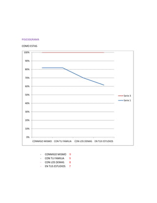 PISICIOGRAMA
COMO ESTAS
100%
90%
80%
70%
60%
50%

Serie 3
Serie 1

40%
30%
20%
10%
0%
CONMIGO MISMO CON TU FAMILIA

-

CONMIGO MISMO
CON TU FAMILIA
CON LOS DEMAS
EN TUS ESTUDIOS

9
9
8
7

CON LOS DEMAS

EN TUS ESTUDIOS

 