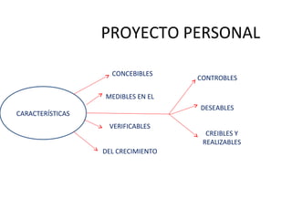 PROYECTO PERSONAL
CARACTERÍSTICAS
FACILITADORAS
DEL CRECIMIENTO
MEDIBLES EN EL
TIEMPO
VERIFICABLES
CONCEBIBLES
CREIBLES Y
REALIZABLES
CONTROBLES
DESEABLES