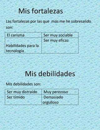 Mis fortalezas 
Las fortalezas por las que más me he sobresalido 
son: 
El carisma Ser muy sociable 
Habilidades para la 
tecnología 
Ser muy eficaz 
Mis debilidades 
Mis debilidades son: 
Ser muy distraído Muy perezoso 
Ser tímido Demasiado 
orgulloso 
 