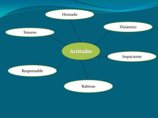Rabioso 
Responsable 
Impaciente 
Sincero 
Dinámico 
Honrado  