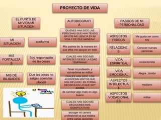 PROYECTO DE VIDA
EL PUNTO DE
MI VIDA MI
SITUACION
AUTOBIOGRAFI
A
RASGOS DE MI
PERSONALIDAD
MI
SITUACION
CUALES HAN SIDO LOS
ACONTESIM IENTOS QUE
HAN INFLUIDO EN FORMA
DECISIVA EN LO QUE SOY
AHORA
conforme
CUALES HAN SIDO MIS
DECICIONES MAS
SIGNIFICATIVAS
Soy responsable
en las cosas
ASPECTOS
FISICOS
QUIENES HAN SIDO LAS
PERSONAS QUE HAN TENIDO
MAYOR INFLUENCIA EN MI
VIDA Y DE QUE MANERA?
Tener mi profesión y
convertirme en militar
Me gusta ser como
soy
Mis padres de la manera en
que ellos me apoyan en todo
CUALES HAN SIDO MIS
INTERESES DESDE LA EDAD
TEMPRANA?
escoger mi carrera
profesional ya que estaba
entre varias opciones
Que las cosas no
salgan como las
planeo
MIS DE
BILIDADES
MIS
FORTALEZA
S
mediano
Alegre ,timida
evolucionista
Conocer nuevas
personas
militar
VIDA
ESPIRITUAL
VIDA
EMOCIONAL
ASPECTOS
INTELECTUA
L
RELACIONE
S
ASPECTOS
VOCACIONAL
ES
de cambiar algo malo en algo
bueno
 