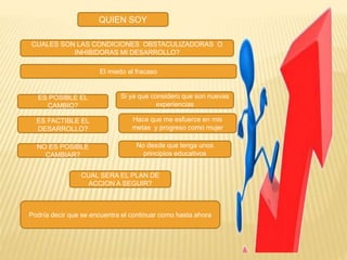 QUIEN SOY
ES POSIBLE EL
CAMBIO?
CUALES SON LAS CONDICIONES OBSTACULIZADORAS O
INHIBIDORAS MI DESARROLLO?
El miedo al fracaso
ES FACTIBLE EL
DESARROLLO?
NO ES POSIBLE
CAMBIAR?
Podría decir que se encuentra el continuar como hasta ahora
CUAL SERA EL PLAN DE
ACCION A SEGUIR?
No desde que tenga unos
principios educativos
Hace que me esfuerce en mis
metas y progreso como mujer
Si ya que considero que son nuevas
experiencias
 