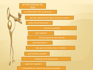 MI PROGRAMA DE
VIDA
EL PROPOSITO DE MI VIDA ES…..
Ser feliz ,tratar de hacer feliz a mis seres queriso
CUAL ES MI REALIDAD ?
Que soy estudiante
QUE NECESITO?
QUE VOY HACER?
QUE TENGO?
Algo que me motive como mi familia
Convertirme aun mas en una buena estudiante
Muchas ganas de salir adelante
Continuar como hasta ahora
QUE PUEDO HACER?
 