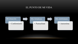 EL PUNTO DE MI VIDA
Mi situación
• Conformismo
Mis fortalezas
• Puntualidad
Mis debilidades
• Autoestima
 