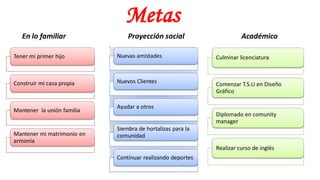 Metas
En lo familiar AcadémicoProyección social
Tener mi primer hijo
Construir mi casa propia
Mantener la unión familia
Mantener mi matrimonio en
armonía
Nuevas amistades
Nuevos Clientes
Ayudar a otros
Siembra de hortalizas para la
comunidad
Continuar realizando deportes
Culminar licenciatura
Comenzar T.S.U en Diseño
Gráfico
Diplomado en comunity
manager
Realizar curso de inglés
 