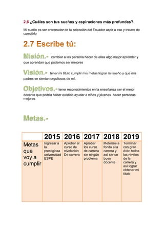 2.6 ¿Cuáles son tus sueños y aspiraciones más profundas?
Mi sueño es ser entrenador de la selección del Ecuador aspir a eso y tratare de
cumplirlo
cambiar a las persona hacer de ellas algo mejor aprender y
que aprendan que podemos ser mejores
tener mi título cumplir mis metas lograr mi sueño y que mis
padres se sientan orgullosos de mí.
tener reconocimientos en la enseñanza ser el mejor
docente que podría haber existido ayudar a niños y jóvenes hacer personas
mejores
2015 2016 2017 2018 2019
Metas
que
voy a
cumplir
Ingresar a
la
prestigiosa
universidad
ESPE
Aprobar el
curso de
nivelación
De carrera
Aprobar
los curso
de carrera
sin ningún
problema
Meterme a
fondo a la
carrera y
así ser un
buen
docente
Terminar
con gran
éxito todos
los niveles
de la
carrera y
así lograr
obtener mi
titulo
 