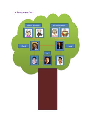 1.9 ÁRBOL GENEALÓGICO
Abuelos maternos Abuelos paternos
Mamá Papá
Yo
 