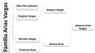FamiliaAriasVargas Alba Flor Espinosa
Hinginio Vargas
Amparo Vargas
Romelia Vargas
Francisco Arias
Jhonny Arias
Johanna Arias
Vargas
 