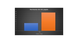 0
2
4
6
8
10
12
14
16
18
20
Tios
Hermanos de mis papás
Mamá Papá
 