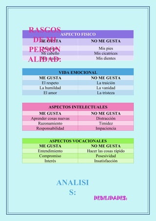 ASPECTO FISICO
ME GUSTA NO ME GUSTA
Mis ojos Mis pies
Mi cabello Mis cicatrices
Mis manos Mis dientes
VIDA EMOCIONAL
ME GUSTA NO ME GUSTA
El respeto La traición
La humildad La vanidad
El amor La tristeza
ASPECTOS INTELECTUALES
ME GUSTA NO ME GUSTA
Aprender cosas nuevas Distracción
Razonamiento Timidez
Responsabilidad Impaciencia
ASPECTOS VOCACIONALES
ME GUSTA NO ME GUSTA
Entendimiento Hacer las cosas rápido
Compromiso Posesividad
Interés Insatisfacción
DEBILIDADES:
RASGOS
DE MI
PERSON
ALIDAD:
ANALISI
S:
 