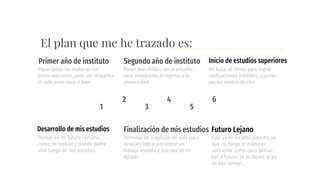 El plan que me he trazado es:
Pensar en mi futuro cercano,
como mi trabajo y donde podre
vivir luego de mis estudios
Desarrollo de mis estudios
Terminar de organizar mi vida para
después lograr encontrar un
trabajo estable y que sea de mi
agrado
Finalización de mis estudios
Esto ya es incierto para mi, ya
que no tengo la madurez
suficiente como para pensar
tan a futuro, se lo dejare al yo
de ese tiempo…
Futuro Lejano
Pasar todas las materias sin
preocupaciones, pero sin relajarme,
lo suficiente para ir bien
Primer año de instituto
Poner mas énfasis en el estudio,
para prepárame al ingreso a la
universidad
Segundo año de instituto
No bajar el ritmo, para lograr
calificaciones notables, y poner
pasión dentro de ello
Inicio de estudios superiores
1
2
3
4
5
6
 