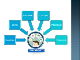 DimensionesEspiritual
Social
Emocional Corporal
Intelectual
Financiera
DIMENSIONES
 