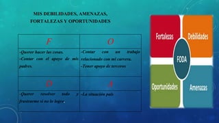 F O
-Querer hacer las cosas.
-Contar con el apoyo de mis
padres.
-Contar con un trabajo
relacionado con mi carrera.
-Tener apoyo de terceros
D A
-Querer resolver todo y
frustrarme si no lo logro.
-La situación país
MIS DEBILIDADES, AMENAZAS,
FORTALEZAS Y OPORTUNIDADES
 