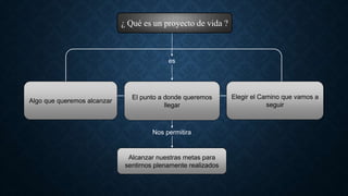 ¿ Qué es un proyecto de vida ? 
Algo que queremos alcanzar 
es 
El punto a donde queremos 
llegar 
Elegir el Camino que vamos a 
seguir 
Nos permitira 
Alcanzar nuestras metas para 
sentirnos plenamente realizados 
 