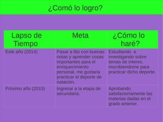 ¿Comó lo logro?
Lapso de
Tiempo
Meta ¿Cómo lo
haré?
Este año (2014) Pasar a 6to con buenas
notas y aprender cosas
importantes para el
enriquecimiento
personal, me gustaria
practicar el deporte de
natación.
Estudiando e
investigando sobre
temas de interes,
inscribiendome para
practicar dicho deporte.
Próximo año (2015) Ingresar a la etapa de
secundaria.
Aprobando
satisfactoriamente las
materias dadas en el
grado anterior.
 