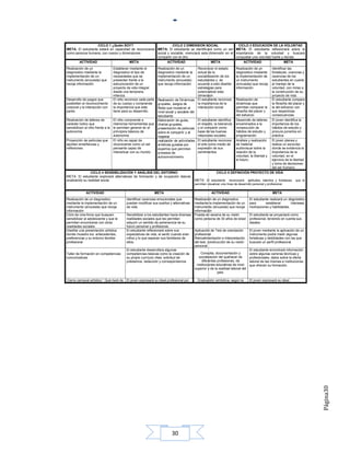CICLO 1 ¿Quién SOY?                           CICLO 2 DIMENSIÓN SOCIAL                   CICLO 3 EDUCACIÓN DE LA VOLUNTAD
META: El estudiante estará en capacidad de reconocerse META: El estudiante se identificará como un ser META: El estudiante reflexionará sobre la
como persona humana, con cuerpo y dimensiones          social y sociable; vivenciará esta dimensión en el importancia de la voluntad y buscará
                                                       compartir con el otro                              conquistar una voluntad fuerte y decida
         ACTIVIDAD                            META                       ACTIVIDAD                        META                    ACTIVIDAD                        META
Realización de un                  Establecer mediante el          Realización de un             Reconocer el estado         Realización de un         Identificar las
diagnostico mediante la            diagnostico el tipo de          diagnostico mediante la       actual de la                diagnostico mediante      fortalezas, vivencias y
implementación de un               necesidades que se              implementación de un          sociabilización de los      la implementación de      carencias de los
instrumento (encuesta) que         presentan frente a la           instrumento (encuesta)        estudiantes y de            un instrumento            estudiantes en cuanto
recoja información                 estructuración de un            que recoja información        acuerdo a esto diseñar      (encuesta) que recoja     al manejo de la
                                   proyecto de vida integral                                     estrategias para            información               voluntad, con miras a
                                   desde una temprana                                            potencializar esta                                    la construcción de su
                                   infancia.                                                     dimensión                                             proyecto de vida.
Desarrollo de juegos que           El niño reconoce cada parte     Realización de Dinámicas      El estudiante reconoce      Realización de            El estudiante compara
posibiliten el reconocimiento      de su cuerpo y comprende        grupales, Juegos de           la importancia de la        dinámicas que             la filosofía del placer y
corporal y la interacción con      la importancia que este         Roles que muestren el         interacción social          permitan comparar la      la del esfuerzo con
pares                              tiene para su desarrollo.       nivel social y sociable del                               filosofía del placer y    sus respectivas
                                                                   estudiante                                                del esfuerzo              consecuencias.
Realización de talleres de         El niño comprende e             Elaboración de guías,         El estudiante identifica    Desarrollo de talleres    El joven identifica la
carácter lúdico que                interioriza herramientas que    charlas grupales,             el respeto, la tolerancia   encaminados a la          importancia de los
sensibilicen al niño frente a la   le permiten generar en el       presentación de películas     y el compartir como         consecución de            hábitos de estudio y
autonomía                          principios básicos de           sobre el compartir y el       base de las buenas          hábitos de estudio y      procura ponerlos en
                                   autonomía                       respetar                      relaciones sociales         programación              práctica
Proyección de películas que        El niño es capaz de             realización de actividades    El estudiante reconoce      Análisis y realización    El joven planea y
aporten enseñanzas y               reconocerse como un ser         artísticas guiadas por        el arte como medio de       de material               realiza un sonoviso
reflexiones                        pensante capaz de               expertos que permitan         expresión de sus            audiovisual sobre la      donde se evidencia la
                                   interactuar con su mundo.       procesos de                   sentimientos                relación de la            importancia de la
                                                                   autoconocimiento                                          voluntad, la libertad y   voluntad, en el
                                                                                                                             el futuro.                ejercicio de la libertad
                                                                                                                                                       y toma de decisiones
                                                                                                                                                       del ser humano
                CICLO 4 SENSIBILIZACIÓN Y ANÁLISIS DEL ENTORNO                               CICLO 5 DEFINICIÓN PROYECTO DE VIDA
META: El estudiante explorará alternativas de formación y de ocupación laboral,
analizando su realidad social.                                                  META: El estudiante reconocerá aptitudes, talentos y fortalezas                           que le
                                                                                             permitan visualizar una línea de desarrollo personal y profesional.

              ACTIVIDAD                                           META                                    ACTIVIDAD                                     META
Realización de un diagnostico               Identificar carencias emocionales que            Realización de un diagnostico            El estudiante realizará un diagnóstico
mediante la implementación de un            puedan modificar sus sueños y alternativas       mediante la implementación de un         para       establecer        intereses,
instrumento (encuesta) que recoja           de vida.                                         instrumento (encuesta) que recoja        motivaciones y habilidades.
información                                                                                  información
Ciclo de cine-foros que busquen             Sensibilizar a los estudiantes hacia diversas    Puesta en escena de su visión            El estudiante se proyectará como
sensibilizar al adolescente y que le        realidades sociales que les permitan             como persona de 30 años de edad          profesional, teniendo en cuenta sus
permitan encontrarse con otras              adquirir un sentido de pertenencia de su                                                  ideales.
realidades sociales.                        futuro personal y profesional.
Diseñar una presentación artística          El estudiante reflexionará sobre sus             Aplicación de Test de orientación        El joven mediante la aplicación de un
donde muestre los antecedentes,             expectativas de vida, el sentir cuando eran      profesional.                             instrumento podrá medir algunas
preferencias y su entorno familiar          niños y lo que esperan sus familiares de         Retroalimentación e interpretación       fortalezas y debilidades con las que
profesional                                 ellos.                                           del test, construcción de su visión      buscará un perfil profesional.
                                                                                             personal
                                            El estudiante desarrollara algunas                                                        El estudiante encontrará información
Taller de formación en competencias         competencias básicas como la creación de             Consulta, documentación y            sobre algunas carreras técnicas y
comunicativas                               su propio currículo vitae, solicitud de             socialización del quehacer de         profesionales, datos sobre la oferta
                                            préstamos, redacción y correspondencia                diferentes profesiones, de          laboral de las mismas e instituciones
                                                                                              instituciones educativas de nivel       que ofrecen su formación.
                                                                                             superior y de la realidad laboral del
                                                                                                             país.

Cierre carnaval artístico “ Qué-haré de El joven expresará su ideal profesional por              Graduación simbólica, según la       El joven expresará su ideal




                                                                                                                                                                                   Página30




                                                                             30
 