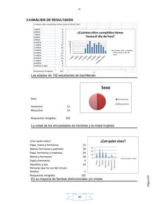 5.5 ANÁLISIS DE RESULTADOS
    ¿Cuántos años cumplidos tienes hasta el día de hoy?

    5 AÑOS                        0
    6 AÑOS                        0                ¿Cuántos años cumplidos tienes
    7 AÑOS                        0
    8 AÑOS                        0                     hasta el día de hoy?
    9 AÑOS                        0
                                          16
    10 AÑOS                       6       14
    11 AÑOS                      12       12
                                          10
    12 AÑOS                      16        8
                                           6
    13 AÑOS                       8        4                              ¿Cuántos años cumplidos
                                           2                              tienes hasta el día de
    14 AÑOS                      13        0
                                                                          hoy?
    15 AÑOS                      11
    16 AÑOS                      14
    17 AÑOS                      11
    18 AÑOS                       8
    19 AÑOS O MAS                 3

    Respuestas recogidas:       102
                                             Sexo
  Las edades de 102 estudiantes de bachillerato




  Sexo

  Femenino                              51
  Masculino                             51

  Respuestas recogidas:                102

  La mitad de los encuestados es hombres y la mitad mujeres



 ¿Con quien vives?
 Papa, mamá y hermanos                                     15
 Mamá, hermanos y padrasto                                 30
 Papá, hermanos y madrasta                                 24
 Mamá y hermanos                                           18
 Papá y hermanos                                            4
 Abuelitos y tíos                                          10
 Personas que no son del círculo
 familiar                                                   1
 Respuestas recogidas:                                    102
                                                                                                    Página30




  En su mayoría de familias disfuncionales y/o mixtas




                                                    30
 
