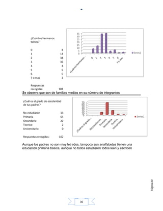 ¿Cuántos hermanos
      tienes?

      0                         8
      1                        13
      2                        34
      3                        35
      4                         4
      5                         6
      6                         0
      7 o mas                   2

      Respuestas
      recogidas:             102
Se observa que son de familias medias en su número de integrantes

¿Cuál es el grado de escolaridad
de tus padres?

No estudiaron                  13
Primaria                       65
Secundaria                     22
Tecnico                         2
Universitario                   0

Respuestas recogidas:         102

Aunque los padres no son muy letrados, tampoco son analfabetas tienen una
educación primaria básica, aunque no todos estudiaron todos leen y escriben
                                                                              Página30




                                       30
 