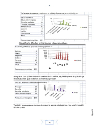 De las asignaturas que estudias en el colegio, la que mas se te dificulta es

        Educación física           2
                                                    40
        Educación religiosa        3
                                                    20
        Ciencias sociales         14
        Ciencias naturales        12                 0
                                                                            Series1
        Matemáticas               35                                                       Series1
        español                    3
        Inglés                    20
        Informática               12
        Artes                      1

        Respuestas recogidas:    102
      Se ratifica la dificultad en los idiomas y las matemáticas
 El último gardo que quisieras cursar y aprobar es

                                       100%
 Quinto                    0
                                        80%
 Sexto                     1            60%
 Séptimo                   6            40%
                                         20%
 Octavo                    4              0%
                                               …




 Noveno                   12                                                     Series1
 Décimo                    3
                                                               o
                                                               e
                                                               S
                                                             Q
                                                               x
                                                               t
                                                             o
                                                             n
                                                             u




                                                            O
                                                             t




 Once                     76
                                                            n
                                                           O


                                                            e
                                                             i

                                                          m



                                                            c
                                                           o
                                                           a
                                                           v

                                                         m
                                                           c
                                                           t
                                                          o

                                                         N
                                                          p
                                                          é
                                                          S


                                                         D
                                                         o
                                                         n
                                                         e
                                                         o
                                                          t


                                                         é
                                                         v
                                                         c
                                                          i


                                                         i
                                               m
                                               o
                                               d
                                               ú
                                               E
                                               a
                                               g
                                               r
                                               t




 Respuestas recogidas:   102
                                               i
                                               l




aunque el 74% quiere terminar su educación media, es preocupante el porcentaje
de estudiantes que no tienen la misma aspiración
 Una vez termines tu escolaridad quisieras
                                       50
                                       40
 Trabajar                 50           30
                                       20
 Estudiar                 12           10
                                        0
 Estudiar y trabajar      27
                                                                              Series1
 Dedicarte a tu hogar     13

 Respuestas recogidas:   102



También preocupa que aunque la mayoría aspira a trabajar no hay una formación
laboral previa
                                                                                                     Página30




                                               30
 