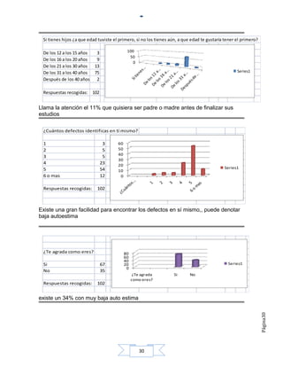 Si tienes hijos ¿a que edad tuviste el primero, si no los tienes aún, a que edad te gustaría tener el primero?

 De los 12 a los 15 años    3                100
                                              50
 De los 16 a los 20 años    9
                                                0
 De los 21 a los 30 años   13
 De los 31 a los 40 años   75                                                                       Series1
 Después de los 40 años     2

 Respuestas recogidas: 102


Llama la atención el 11% que quisiera ser padre o madre antes de finalizar sus
estudios

 ¿Cuántos defectos identificas en tí mismo?

 1                               3     60
 2                               5     50
                                       40
 3                               5
                                       30
 4                              23     20
 5                              54                                                           Series1
                                       10
 6 o mas                        12      0


 Respuestas recogidas:      102



Existe una gran facilidad para encontrar los defectos en sí mismo,, puede denotar
baja autoestima




 ¿Te agrada como eres?                      80
                                            60
                                            40
 Si                             67          20                                                 Series1
                                             0
 No                             35
                                                  ¿Te agrada        Si      No
                                                 como eres?
 Respuestas recogidas:      102


existe un 34% con muy baja auto estima
                                                                                                                  Página30




                                                     30
 
