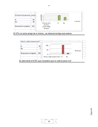 Si fueras otra persona, ¿serías amigo de tuyo?
                                       80
                                         60
                                         40
 Si                        64            20
                                          0                                                  Series1
 No                        38
                                              Si fueras otra           Si          No
                                                 persona,
 Respuestas recogidas: 102                    ¿serías amigo
                                                 de tuyo?


El 37% no sería amigo de sí mismo,, se refuerza la baja auto estima



         Para ti, ¿Vale la pena vivir?

                                                   100
         Si                         95
         No                          7
                                                     50
                                                                                             Series1
         Respuestas recogidas: 102
                                                      0
                                                Para ti, ¿Vale la pena vivir? Si        No

       Es alarmante el 6.8% que considera que no vale la pena vivir




                                                                                                       Página30




                                                          30
 