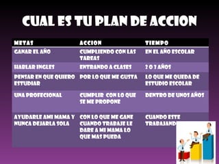 Cual Es Tu Plan De Accion Metas Accion Tiempo Ganar el año Cumpliendo con las tareas  En el año escolar Hablar ingles Entrando a clases 2 o 3 Años PENSAR EN QUE QUIERO ESTUDIAR  POR LO QUE ME GUSTA Lo Que Me queda de estudio escolar Una profecional Cumplir  con lo que se me propone Dentro de unos años Ayudarle ami mama y nunca dejarla sola Con lo que me gane cuando trabaje le dare a mi mama lo que mas pueda Cuando Este Trabajando 