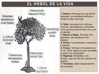 -Tener claro los tiempos para lograrlo.- Tener claras las metas a corto y mediano plazo.- Sentirme que estoy trabajando en ello, pero con alegría.- Pero sobre todo saber y elegirQué quiero llegar a ser.Para elaborar un  proyecto de vida se requiere: