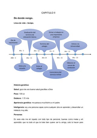 CAPITULO II
De donde vengo.
Línea de vida – tiempo.
Historia genética:
Salud: gozo de una buena salud graci8as a Dios
Peso: 135 Lb
Estatura: 1.72 mts
Apariencia genética: me parezco muchísimo a mi padre
Inteligencia: soy una persona capas como cualquier otra en aprender y desarrollar un
intelecto muy alto
Personas:
En esta vida me eh topado con todo tipo de personal, buenas como malas y eh
aprendido que no todo el que te trata bien quiere ser tu amigo, solo lo hacen para
AÑO - 0
Año - 5
Año - 11
Año - 12
Año 19
Año - 20
Año - 21
Año - 22
Año - 23
Día de
nacimiento
Entre a la
escuela
Graduación del
termino de
educación básica.
Entre al
colegio
Termino del
colegio
Licenciatura del
servicio militar
Entrar a trabajar en
una importante
empresa
Obtener el
carnet de
conductor
Entrar a la
Universidad.
 
