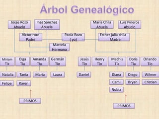 Jorge Rozo      Inés Sánchez                   María Chila       Luis Pineros
       Abuelo           Abuela                       Abuela             Abuelo
           Víctor rozo             Paola Rozo           Esther julia chila
              Padre                   ( yo)                   Madre
                             Marcela
                             Hermana

Miriam    Olga    Amanda     Germán         Jesús    Henry        Mechis     Doris   Orlando
 Tía      Tía       Tía        Tío           Tío      Tío          Tía        Tía      Tío

Natalia   Tania    Maria      Laura        Daniel                 Diana      Diego   Wilmer

Felipe    Karen                                                   Cami       Bryan   Cristian
                                                                  Nubia

            PRIMOS
                                                                     PRIMOS
 