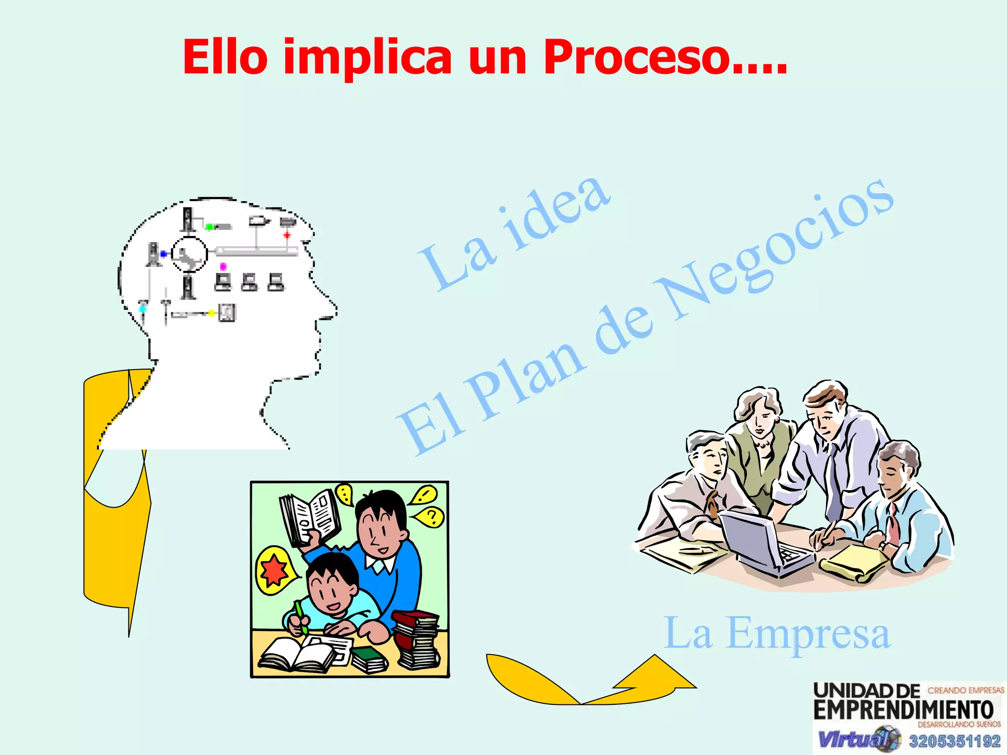 Ello implica un Proceso.... La idea El Plan de Negocios La Empresa 