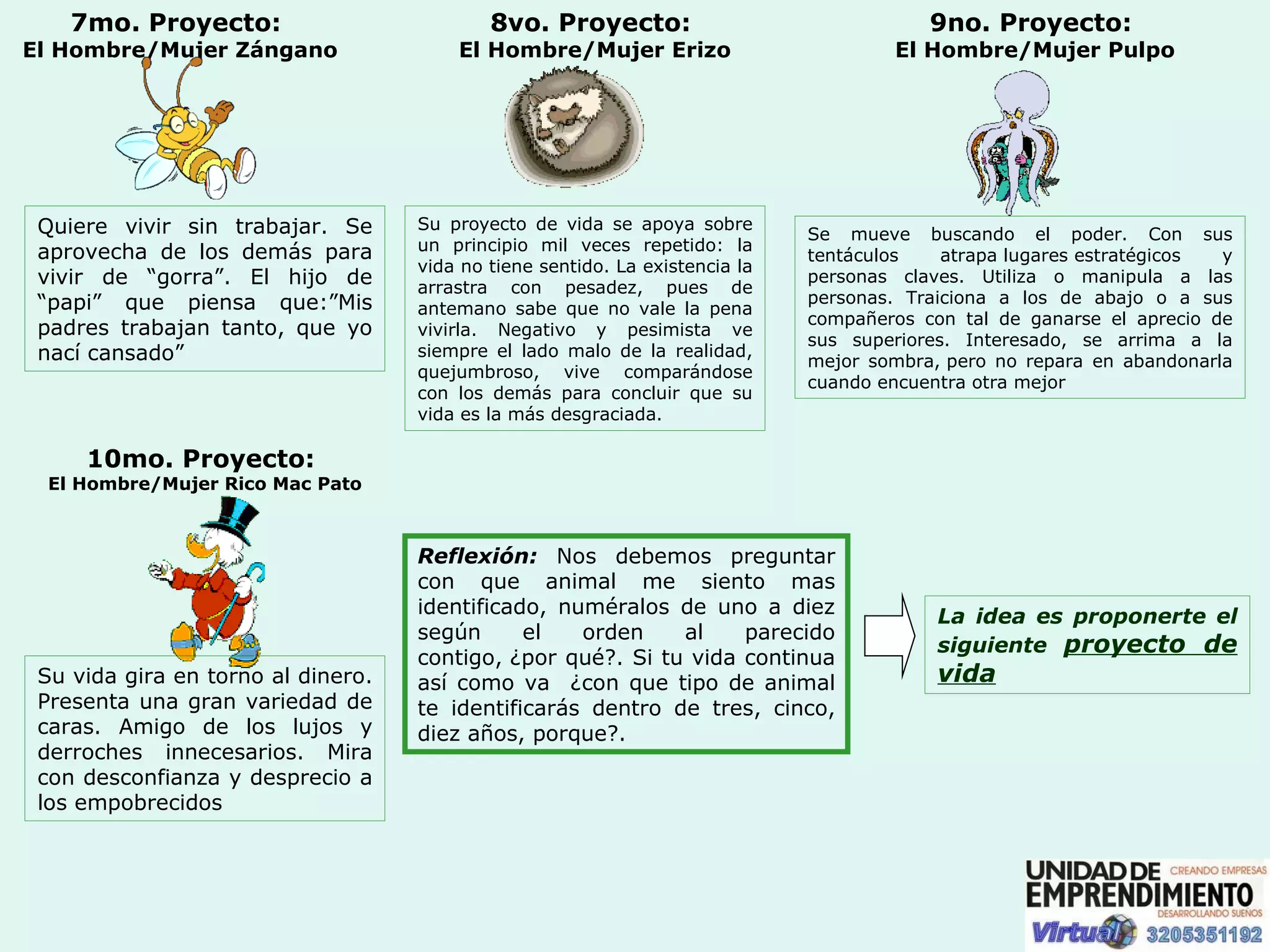 7mo. Proyecto:  El Hombre/Mujer Zángano Quiere vivir sin trabajar. Se aprovecha de los demás para vivir de “gorra”. El hijo de “papi” que piensa que:”Mis padres trabajan tanto, que yo nací cansado” 8vo. Proyecto:  El Hombre/Mujer Erizo Su proyecto de vida se apoya sobre un principio mil veces repetido: la vida no tiene sentido. La existencia la arrastra con pesadez, pues de antemano sabe que no vale la pena vivirla. Negativo y pesimista ve siempre el lado malo de la realidad, quejumbroso, vive comparándose con los demás para concluir que su vida es la más desgraciada.  9no. Proyecto:  El Hombre/Mujer Pulpo Se mueve buscando el poder. Con sus tentáculos atrapa lugares estratégicos y personas claves. Utiliza o manipula a las personas. Traiciona a los de abajo o a sus compañeros con tal de ganarse el aprecio de sus superiores. Interesado, se arrima a la mejor sombra, pero no repara en abandonarla cuando encuentra otra mejor 10mo. Proyecto:  El Hombre/Mujer Rico Mac Pato Su vida gira en torno al dinero. Presenta una gran variedad de caras. Amigo de los lujos y derroches innecesarios. Mira con desconfianza y desprecio a los empobrecidos Reflexión:  Nos debemos preguntar con que animal me siento mas identificado, numéralos  de uno a diez según el orden al parecido contigo, ¿por qué?. Si tu vida continua así como va  ¿con que tipo de animal te identificarás dentro de tres, cinco, diez años, porque?.  La idea es proponerte el siguiente  proyecto de vida 