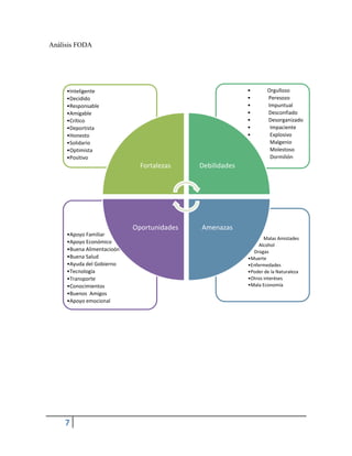 7
Análisis FODA
• Malas Amistades
• Alcohol
• Drogas
•Muerte
•Enfermedades
•Poder de la Naturaleza
•Otros interéses
•Mala Economía
•Apoyo Familiar
•Apoyo Económico
•Buena Alimentacioón
•Buena Salud
•Ayuda del Gobierno
•Tecnología
•Transporte
•Conocimientos
•Buenos Amigos
•Apoyo emocional
• Orgulloso
• Peresozo
• Impuntual
• Desconfiado
• Desorganizado
• Impaciente
• Explosivo
• Malgenio
• Molestoso
• Dormilión
•Inteligente
•Decidido
•Responsable
•Amigable
•Crítico
•Deportista
•Honesto
•Solidario
•Optimista
•Positivo
Fortalezas Debilidades
AmenazasOportunidades
 