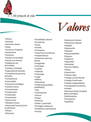 MMii pprrooyyeeccttoo ddee vviiddaa 
VVaalloorreess 
•Afecto 
•Amistad 
•Armonía Interior 
•Artes 
•Ascenso y Progreso 
•Autoestima 
•Aventura 
•Ayuda a la Sociedad 
•Ayuda a los Demás 
•Calidad en mis 
Actividades 
•Cambio y Variedad 
•Capacidad de Decisión 
•Compañía de personas 
honestas 
•Competencia 
•Comunidad 
•Conciencia Ecológica 
•Conducta ética 
•Conocimiento 
•Cooperación 
•Creatividad 
•Crecimiento 
•Democracia 
•Desafíos Físicos 
•Desarrollo Personal (vivir 
en plenitud) 
•Dinero 
•Eficiencia 
•Estabilidad Laboral 
•Excelencia 
•Fama 
•Familia 
•Franqueza 
•Ganancias Económicas 
•Independencia 
•Influencia sobre los 
demás 
•Integridad 
•Intimidad 
•Lealtad 
•Libertad 
•Liderazgo 
•Lugar 
•Mérito 
•Naturaleza 
•Orden (tranquilidad, 
estabilidad) 
•País 
•Participación 
•Pericia 
•Placer 
•Plenitud 
•Poder y autoridad 
•Prestigio Intelectual 
•Problemas estimulantes 
•Pureza 
•Relaciones Intimas 
•Relaciones Valiosas 
•Religión 
•Reputación 
•Respeto 
•Responsabilidad 
•Riqueza 
•Sabiduría 
•Seguridad 
•Serenidad 
•Servicio Público 
•Status 
•Supervisión 
•Tiempo Libre 
•Trabajo con los Demás 
•Trabajo Gratificante 
•Trabajo Independiente 
•Tranquilidad Económica 
•Verdad 
•Reconocimiento (respeto 
ajeno, prestigio) 
•Refinamiento 
•Entusiasmo 
•Equilibrio 
 