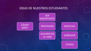 ¿Quién
SERE?
SER
IMPORTANTE
PROFESION
ALGUIEN EN
LA VIDA
SERVICIAL
SOÑADOR
ETAPAS
IDEAS DE NUESTROS ESTUDIANTES
 