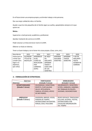 En el futuro tener una empresa propia y así brindar trabajo a más personas.
Dar una mejor calidad de vida a mi familia.
Ayudar a que los más pequeños de mi familia sigan sus sueños, apoyándolos siempre en lo que
quiera ser.
Metas.-
Superarme a nivel personal, académico y profesional.
Aprobar nivelación de carrera en la ESPE.
Poder alcanzar un título de tercer nivel en la ESPE.
Obtener un título en idiomas.
Tener un buen trabajo y con el tener mis cosas propias. (Casa, carro, etc.).
Describa las
metas que va
a tener que
cumplir para
lograr sus
objetivos,
(por años)
2015 2016 2017 2018 2019 2020
ALCANZAR
TITULO DE
BACHILLER
APROBACIÓ
N DEL
CURSO DE
NIVELACION
POR
CARRERAS
(ESPE)
DE AQUÍ
EN
ADELANTE
APROBAR
TODOS Y
CADA UNO
DE LOS
SEMETRES
APROBAR
SEGUNDO
SEMETRES
APROBAR
TERCER
SEMESTRE
Y ASI EN
ADELANTE
HASTA
ACABAR MI
CARRERA
3.- FORMULACIÓN DE ESTRATEGIAS.
Internas
Externas
FORTALEZAS
(Listado 5 áreas)
DEBILIDADES
(Listado 5 áreas)
OPORTUNIDADES
(listado 5 áreas)
SOLIDARIDAD, HONESTIDAD,
RESPETO, PUNTUALIDAD
SALUD, INTELIGENCIA,
FAMILIA, ESTUDIOS, APOYO
DE MIS PADRES,
ABURRIMIENTO, DESINTERES,
ESTRÉS, SOBRADES, SOBERBIA,
NO TRABAJAR EN EQUIPO,
EGOISMO, DESHONESTIDAD
AMENAZAS
(listado 5 áreas )
DIVERSION, AMIGOS, VICIOS,
PERDIDA DE TIEMPO,
DISTRACCIONES SIN SENTIDO,
PEREZA, OCIO, FACILISMO
REDES SOCIALES, TENCOLOGIA
CELULAR, ALCOHOL, FIESTAS,
DISTRACCIONES CON
CHICAS,NO ORGANIZACIÓN
DEL TIEMPO
 