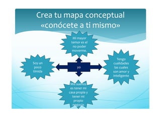yo
Tengo
cualidades
las cuales
son amor y
inteligente
Soy un
poco
tímida
Mis sueños
es tener mi
casa propia y
tener mi
propio
negocio
Crea tu mapa conceptual
«conócete a ti mismo»
Mi mayor
temor es el
no poder
moverme.
 