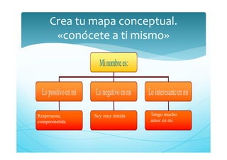 Crea tu mapa conceptual.
«conócete a ti mismo»
Respetuosa,
comprometida
Soy muy tímida Tengo mucho
amor en mi
 