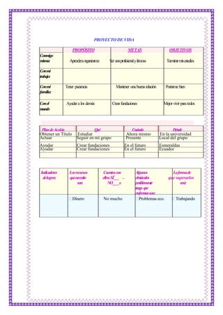PROYECTO DE VIDA
PROPÓSITO METAS OBJETIVOS
Conmigo
misma: Aprenderaorganizarme Ser unaprofesionalyfamosa Terminarmisestudios
Conmi
trabajo:
Conmí Tener paciencia Mantener unabuenarelación Portarmebien
familia:
Conel Ayudaralos demás Crearfundaciones Mejorvivirparatodos
mundo
PlandeAcción Qué Cuándo Dónde
Obtener un Título Estudiar Ahora mismo En la universidad
Actuar Seguir en mi grupo Presente Local del grupo
Ayudar Crear fundaciones En el futuro Esmeraldas
Ayudar Crear fundaciones En el futuro Ecuador
Indicadores Losrecursos Cuentoscon Algunos Laformade
delogros: quenecesito ellos:SÍ___ obstáculos que superarlos
son: NO____x posiblemente será:
tenga que
enfrentarson:
Dinero No mucho Problemas eco. Trabajando
 
