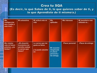 Crea tu SQA
      (Es decir, lo qué Sabes de ti, lo que quieres saber de ti, y
                   lo que Aprendiste de ti mismo/a.)

Mis              Mi autoestima     Mi actitud ante mi    Mis           Mis intereses       Mi hemisferio mas
inteligencias                      vida                  aptitudes                         utilizado es…
son y están a
este nivel…




Mis miedos       ¿Mi situación     La carrera que me                   -Placer personal:   -Placer de entrega:
ante mi futuro   económica me      gusta se llama:
próximo, ¿me     permite costear                         Mi vocación
limitan?         la carrera que    y la puedo estudiar   desglosada
                 deseo?            en:                   en placer
                                                         personal y
                                                         de entrega.
 