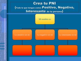 Crea tu PNI
(Todo lo que tengas como: Positivo, Negativo,
           Interesante de tu persona)

                      Mi nombre es:




Lo positivo en mi    Lo negativo en mi   Lo interesante en mi
 