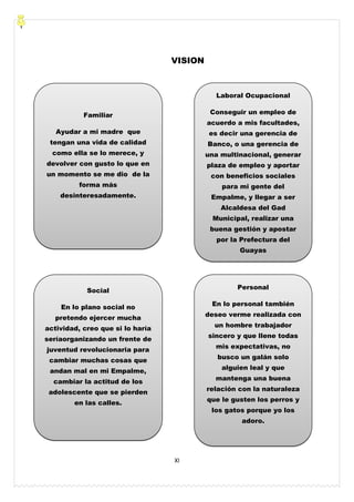 XI
Laboral Ocupacional
Conseguir un empleo de
acuerdo a mis facultades,
es decir una gerencia de
Banco, o una gerencia de
una multinacional, generar
plaza de empleo y aportar
con beneficios sociales
para mi gente del
Empalme, y llegar a ser
Alcaldesa del Gad
Municipal, realizar una
buena gestión y apostar
por la Prefectura del
Guayas
Familiar
Ayudar a mi madre que
tengan una vida de calidad
como ella se lo merece, y
devolver con gusto lo que en
un momento se me dio de la
forma más
desinteresadamente.
Personal
En lo personal también
deseo verme realizada con
un hombre trabajador
sincero y que llene todas
mis expectativas, no
busco un galán solo
alguien leal y que
mantenga una buena
relación con la naturaleza
que le gusten los perros y
los gatos porque yo los
adoro.
Social
En lo plano social no
pretendo ejercer mucha
actividad, creo que si lo haría
seríaorganizando un frente de
juventud revolucionaria para
cambiar muchas cosas que
andan mal en mi Empalme,
cambiar la actitud de los
adolescente que se pierden
en las calles.
VISION
 