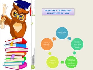PASOS PARA DESARROLLAR 
TU PROYECTO DE VIDA 
Identificar tus 
debilidades 
Buscar una 
solución, 
poner de tu 
parte para 
lograrlo 
Establecer un 
cronograma 
de 
actividades 
para lograrlo 
Idear un 
proyecto de 
vida 
Evaluar tu 
desarrollo y 
ejecución 
 