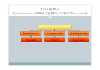 Crea tu PNI
(Todo lo que tengas como: Positivo, Negativo, Interesante de tu persona)
Mi nombre es: Daniel Antonio Pérez
Lo positivo en mi Lo negativo en mi Lo interesante en mi
Me gusta cantarImpacienteHonestidad
 