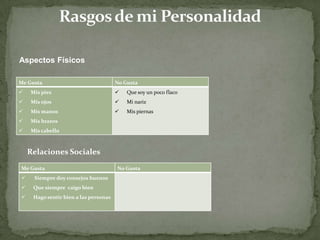 Aspectos Físicos
Me Gusta No Gusta
 Mis pies
 Mis ojos
 Mis manos
 Mis brazos
 Mis cabello
 Que soy un poco flaco
 Mi nariz
 Mis piernas
Relaciones Sociales
Me Gusta No Gusta
 Siempre doy consejos buenos
 Que siempre caigo bien
 Hago sentir bien a las personas
 