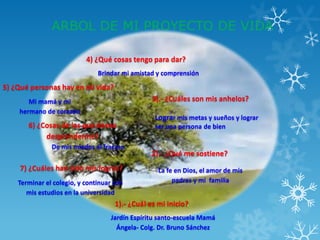 ARBOL DE MI PROYECTO DE VIDA
1).- ¿Cuál es mi inicio?
Jardín Espíritu santo-escuela Mamá
Ángela- Colg. Dr. Bruno Sánchez
2).- ¿Qué me sostiene?
La fe en Dios, el amor de mis
padres y mi familia
3).- ¿Cuáles son mis anhelos?
Lograr mis metas y sueños y lograr
ser una persona de bien
4) ¿Qué cosas tengo para dar?
Brindar mi amistad y comprensión
5) ¿Qué personas hay en mi vida?
Mi mamá y mi
hermano de corazón
6) ¿Cosas de las que deseo
desprenderme?
De mis miedos al fracaso
7) ¿Cuáles han sido mis logros?
Terminar el colegio, y continuar con
mis estudios en la universidad
 