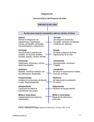 Diagrama #2
Características del Proyecto de Vida
PROYECTO DE VIDA

Acción para superar el presente y abrirse camino al futuro
Abierto
Admite la integración de
experiencias y significados
nuevos. Es flexible, permeable
a la estimulación y experiencia.

Cerrado
No integra lo imprevisto.
Es rígido, rechazan novedades.
Pretende ser absoluto.

Complejo
Abarca áreas y experiencias
amplias, en diversos ámbitos
(amigos, estudio, carrera, familia).

Simple
Se limita a algunos sectores
significativos de la vida.

Coherente
Organizado, tensiones y contradicciones estables.

Incoherente
Desorganizado, tensiones.
Frágiles.

Auténtico
Realista, mantiene contacto con
las alternativas. Realizable.

Inauténtico
Se basa en aspiraciones irreales,
fuera de contexto.

Comprometido
Conlleva el compromiso de llevarlo
a cabo. Responsabilidad.

Platónico
No trasciende la autoilusión.
Es ficticio.

Independiente
Capacidad de elaborar
proyecto de vida propio.

Dependiente
Recibirlo de los(as) demás.

Metas a largo plazo
Independencia de presiones
ambientales.

Metas a corto plazo
Depende de refuerzos y
presiones.

__________________
Fuente : Elaboración propia. Basado en Baldivieso y Perotto; 1995 :41-42.

www.ts.ucr.ac.cr

68

 