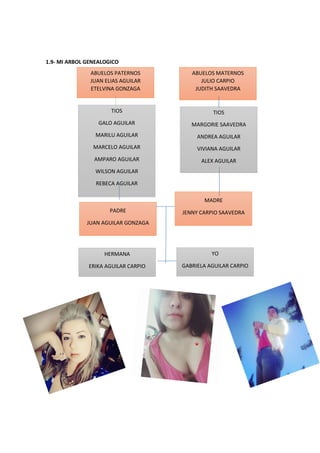 1.9- MI ARBOL GENEALOGICO
ABUELOS PATERNOS
JUAN ELIAS AGUILAR
ETELVINA GONZAGA
J
JUAN ELIAS
ABUELOS MATERNOS
JULIO CARPIO
JUDITH SAAVEDRA
TIOS
GALO AGUILAR
MARILU AGUILAR
MARCELO AGUILAR
AMPARO AGUILAR
WILSON AGUILAR
REBECA AGUILAR
TIOS
MARGORIE SAAVEDRA
ANDREA AGUILAR
VIVIANA AGUILAR
ALEX AGUILAR
HERMANA
ERIKA AGUILAR CARPIO
YO
GABRIELA AGUILAR CARPIO
PADRE
JUAN AGUILAR GONZAGA
MADRE
JENNY CARPIO SAAVEDRA
 